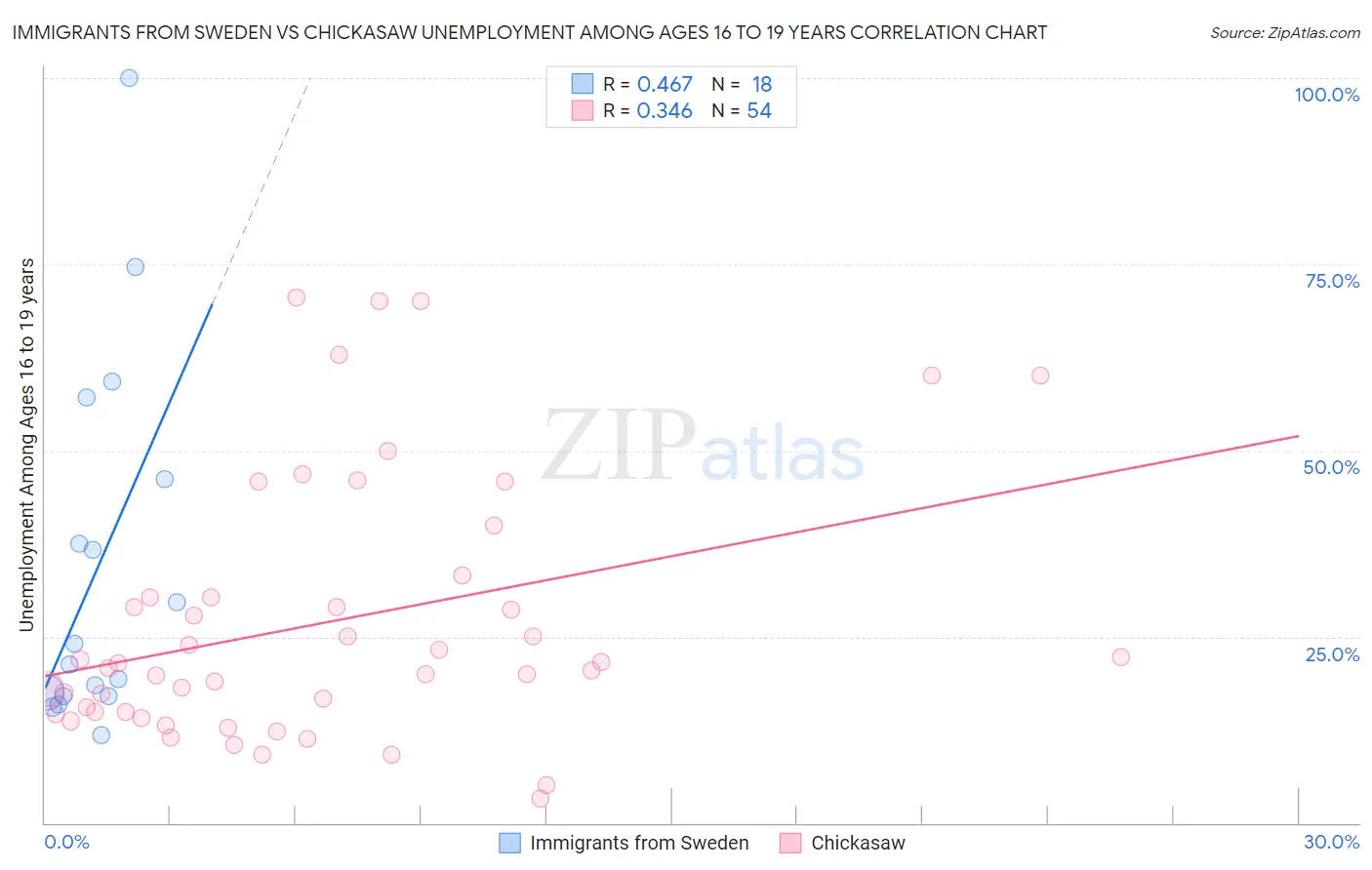 Immigrants from Sweden vs Chickasaw Unemployment Among Ages 16 to 19 years