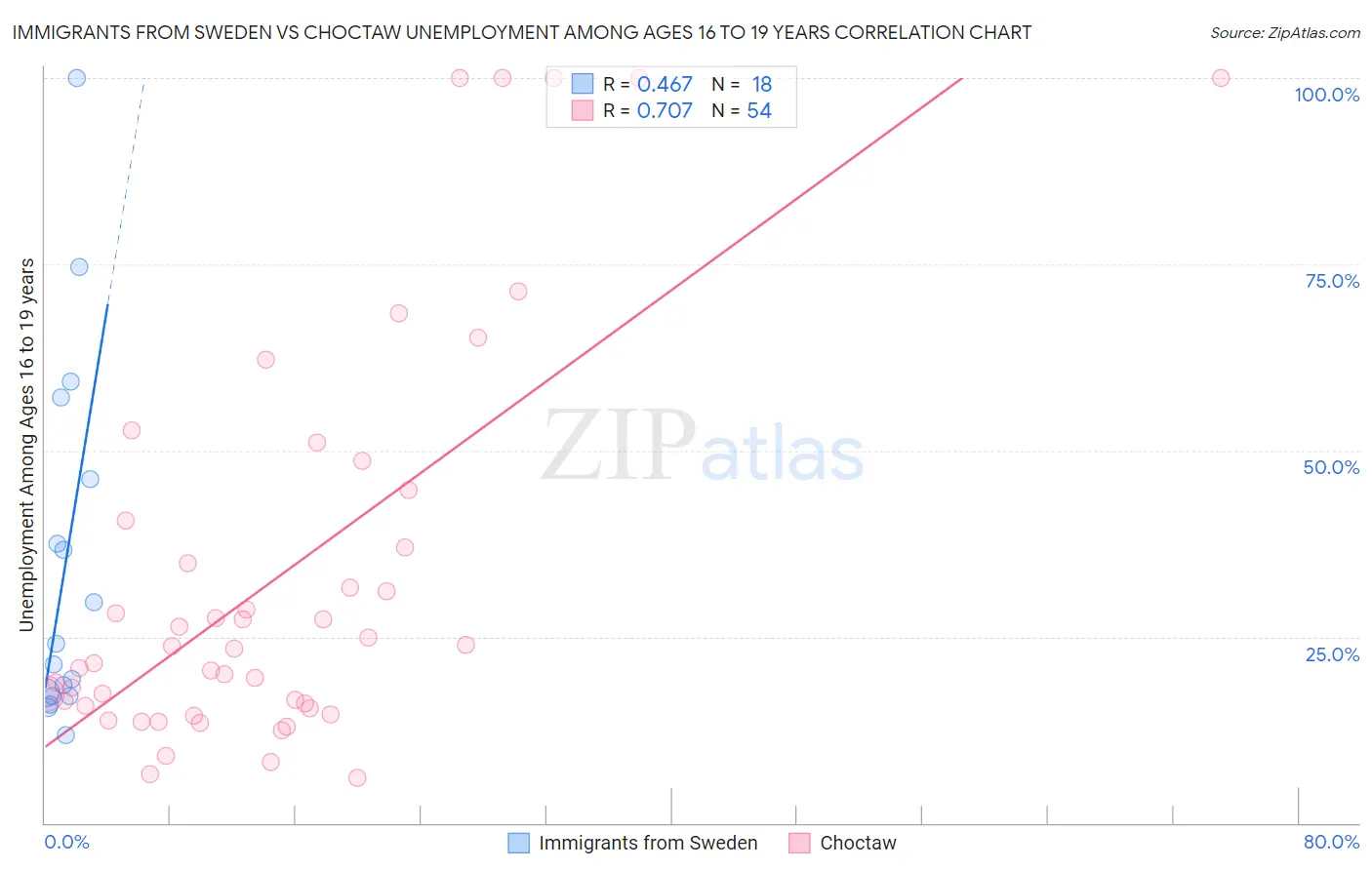 Immigrants from Sweden vs Choctaw Unemployment Among Ages 16 to 19 years