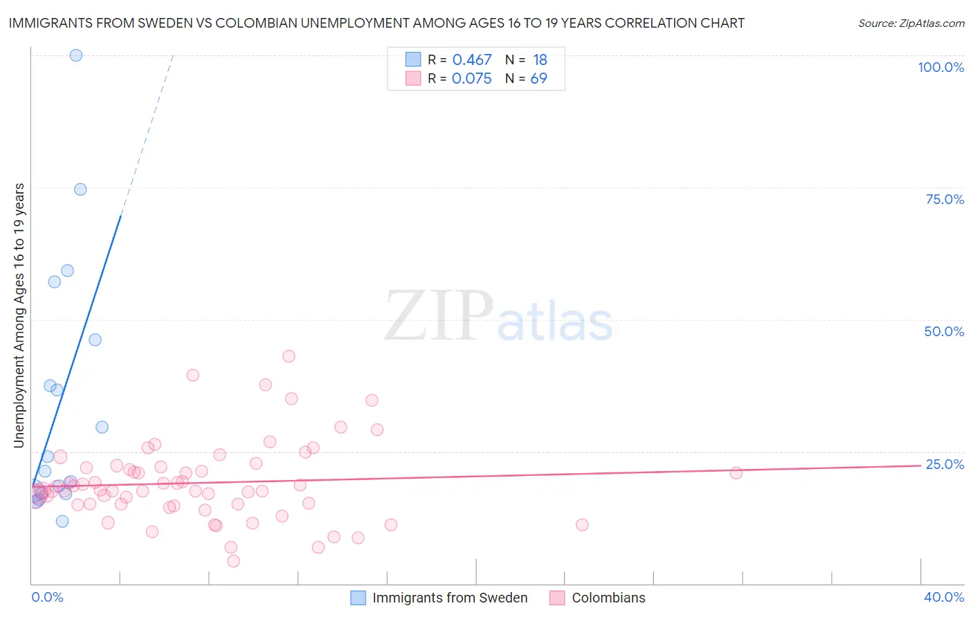 Immigrants from Sweden vs Colombian Unemployment Among Ages 16 to 19 years
