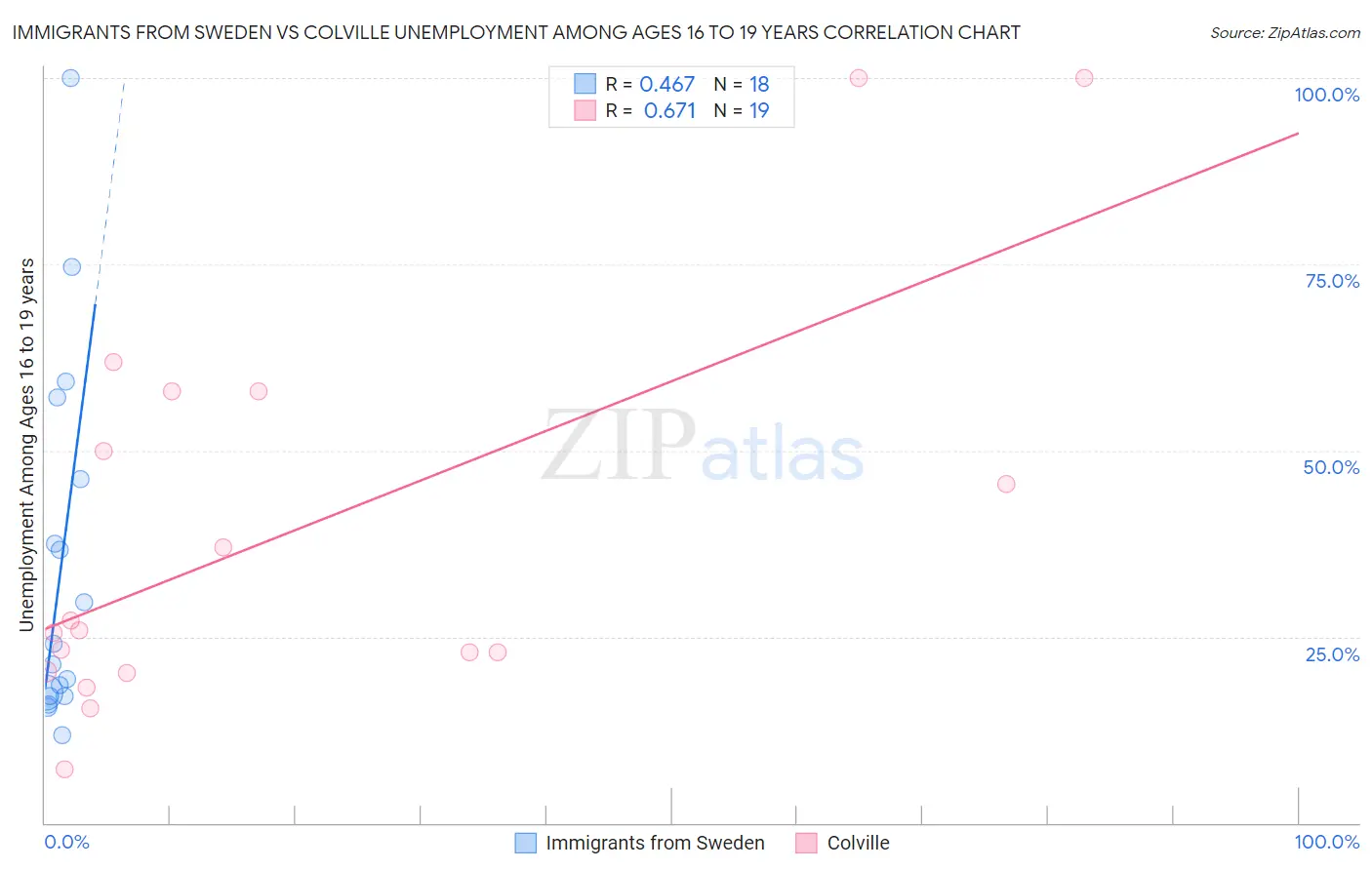 Immigrants from Sweden vs Colville Unemployment Among Ages 16 to 19 years