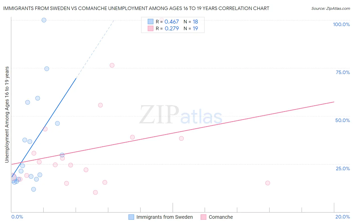 Immigrants from Sweden vs Comanche Unemployment Among Ages 16 to 19 years