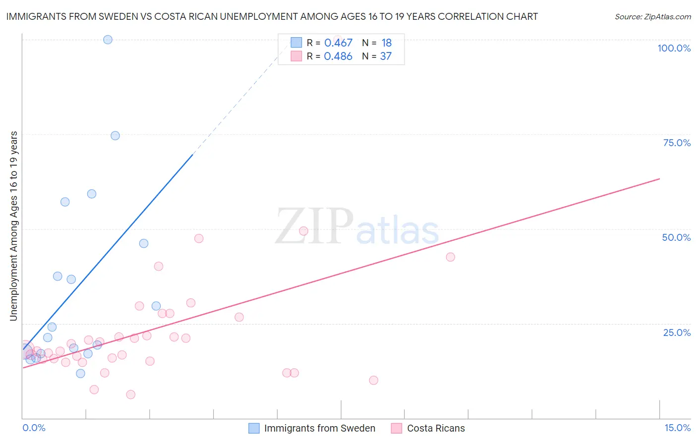 Immigrants from Sweden vs Costa Rican Unemployment Among Ages 16 to 19 years
