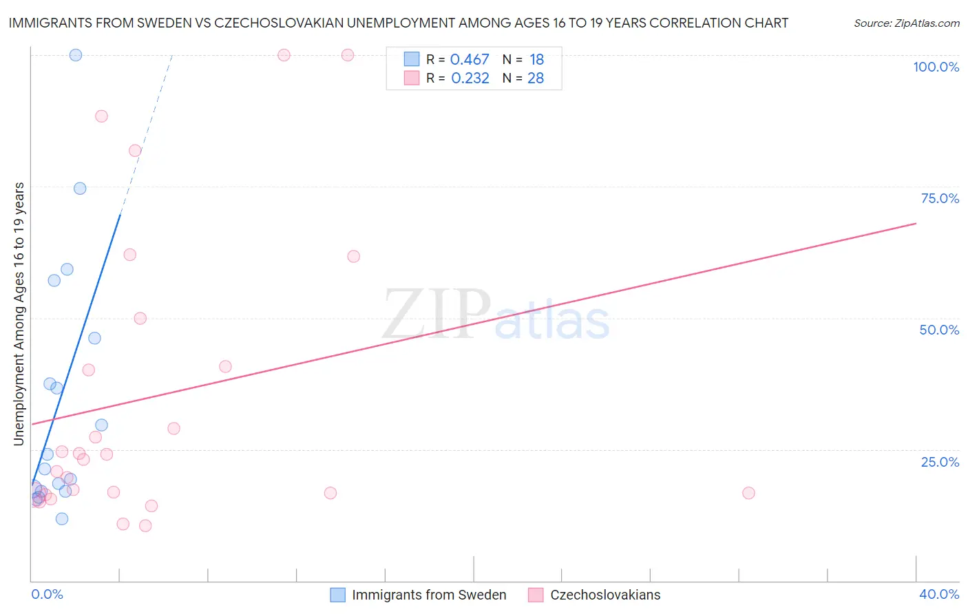 Immigrants from Sweden vs Czechoslovakian Unemployment Among Ages 16 to 19 years