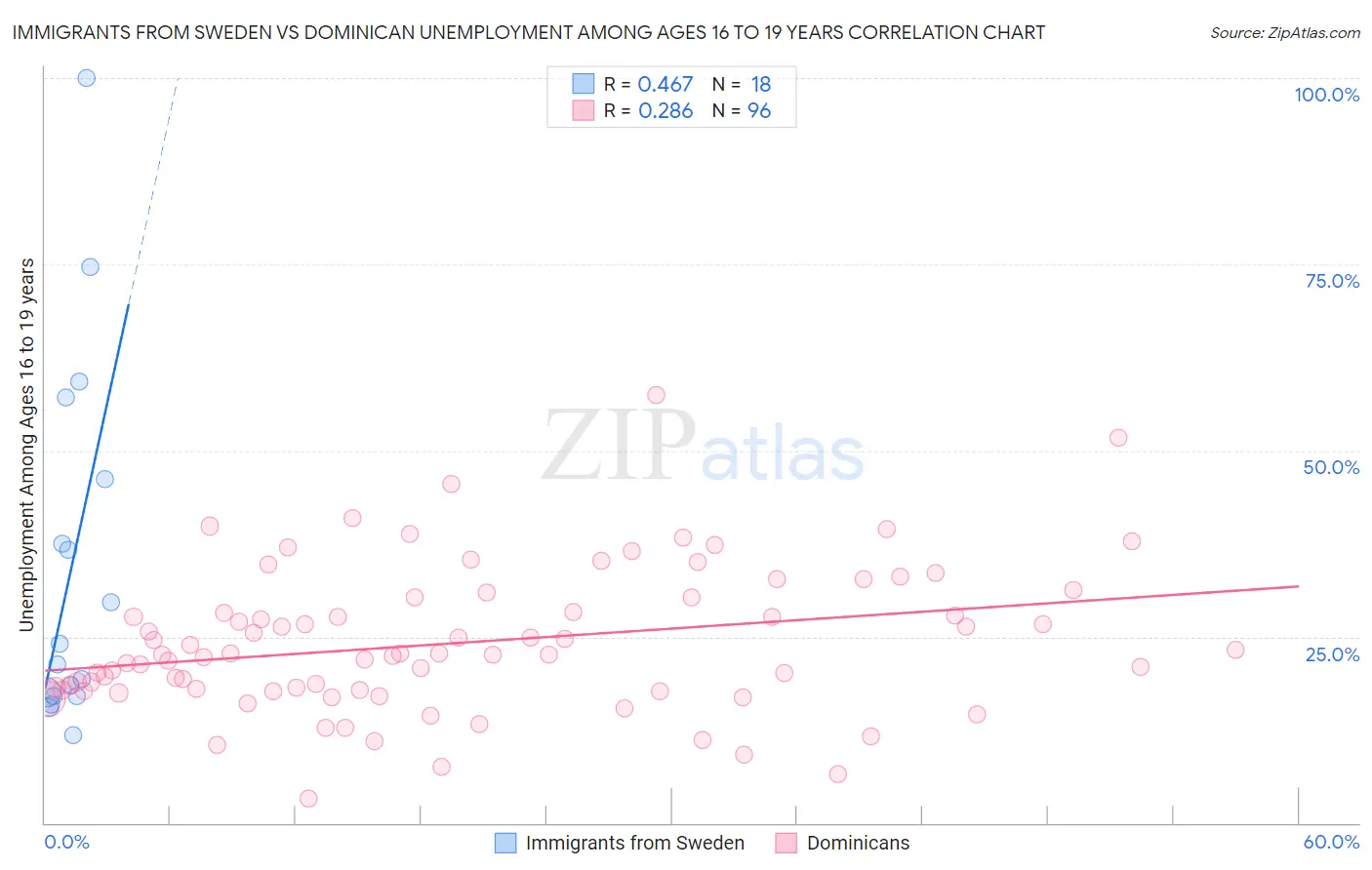 Immigrants from Sweden vs Dominican Unemployment Among Ages 16 to 19 years