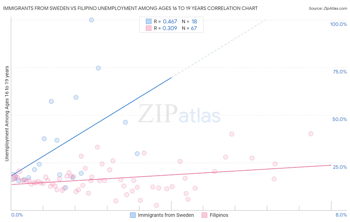 Immigrants from Sweden vs Filipino Unemployment Among Ages 16 to 19 years