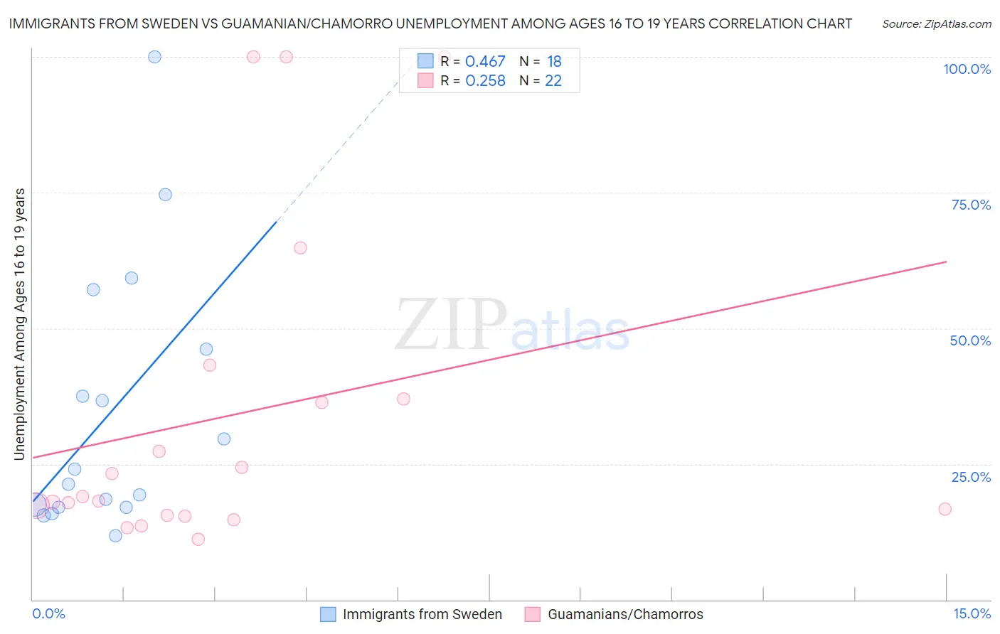 Immigrants from Sweden vs Guamanian/Chamorro Unemployment Among Ages 16 to 19 years