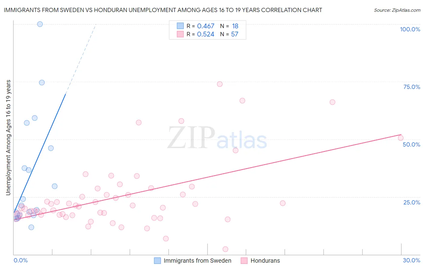 Immigrants from Sweden vs Honduran Unemployment Among Ages 16 to 19 years