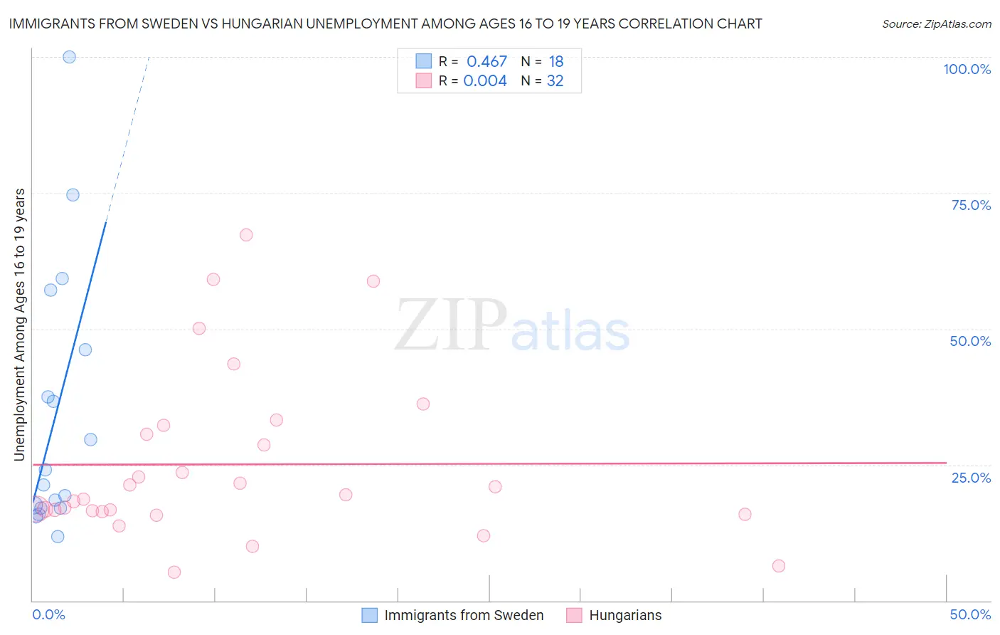 Immigrants from Sweden vs Hungarian Unemployment Among Ages 16 to 19 years