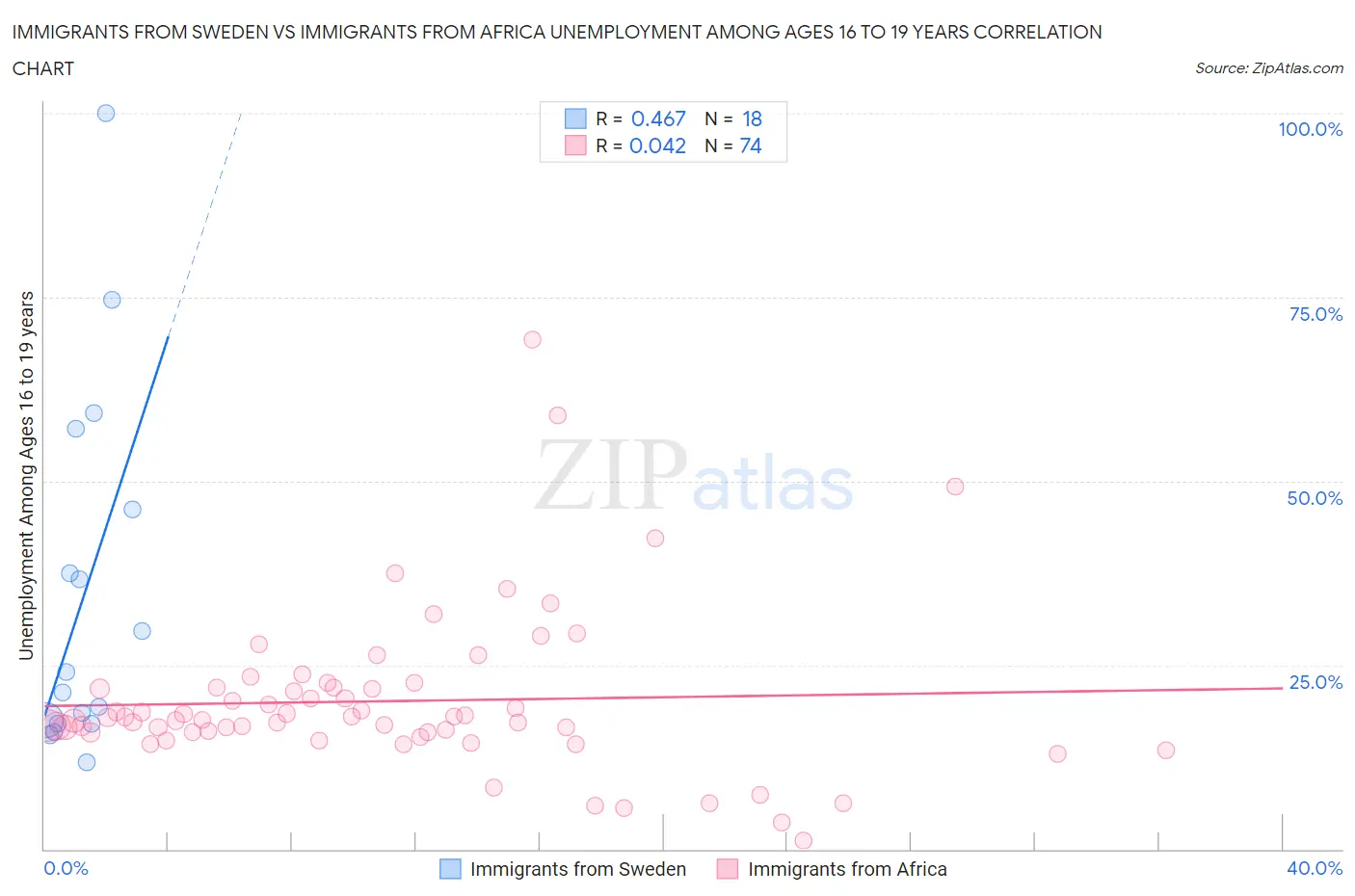 Immigrants from Sweden vs Immigrants from Africa Unemployment Among Ages 16 to 19 years