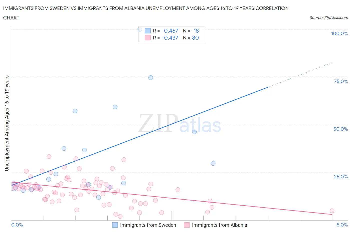 Immigrants from Sweden vs Immigrants from Albania Unemployment Among Ages 16 to 19 years