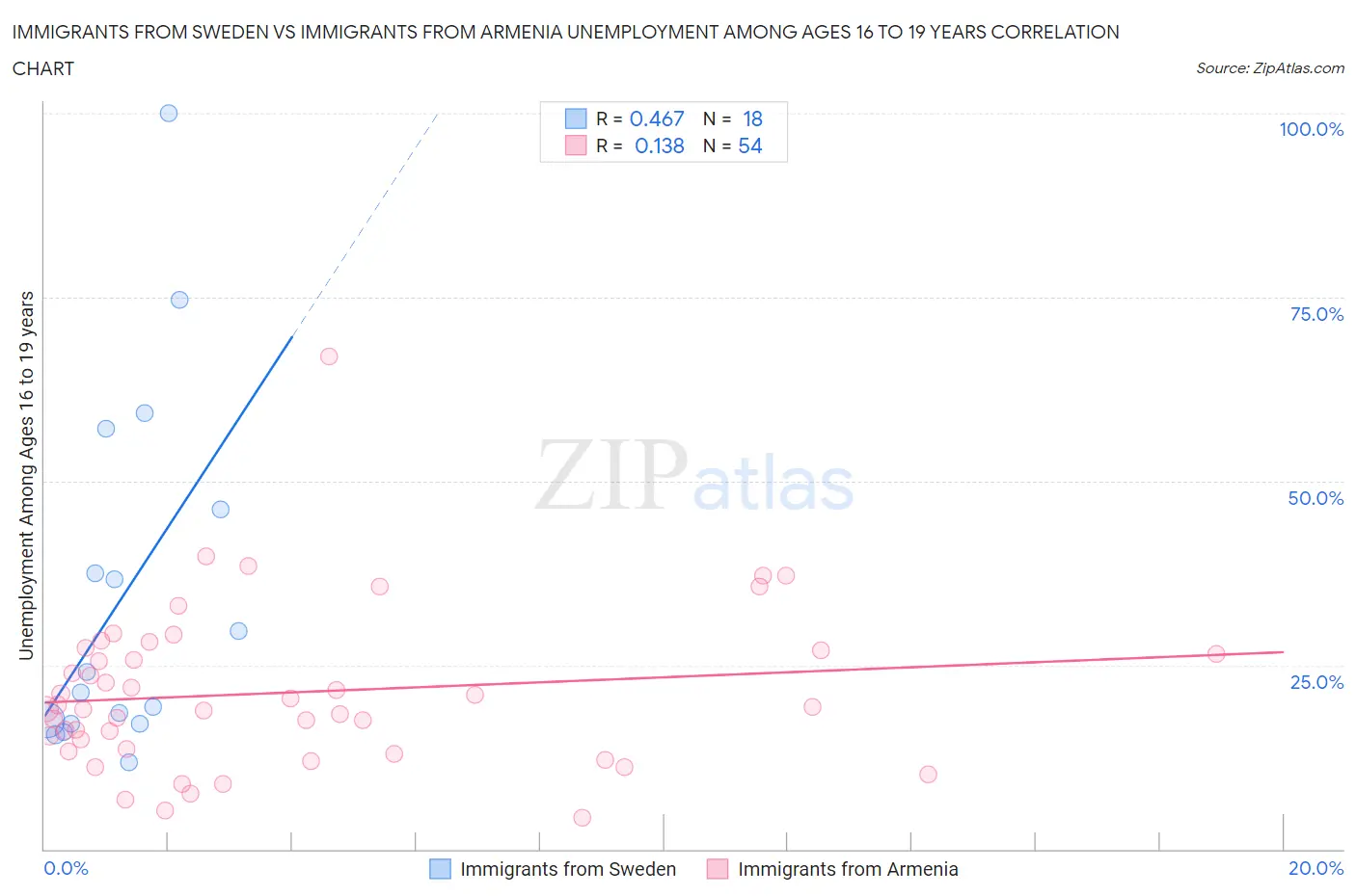 Immigrants from Sweden vs Immigrants from Armenia Unemployment Among Ages 16 to 19 years