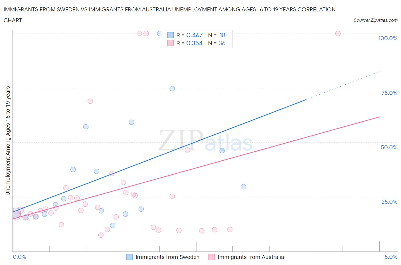 Immigrants from Sweden vs Immigrants from Australia Unemployment Among Ages 16 to 19 years