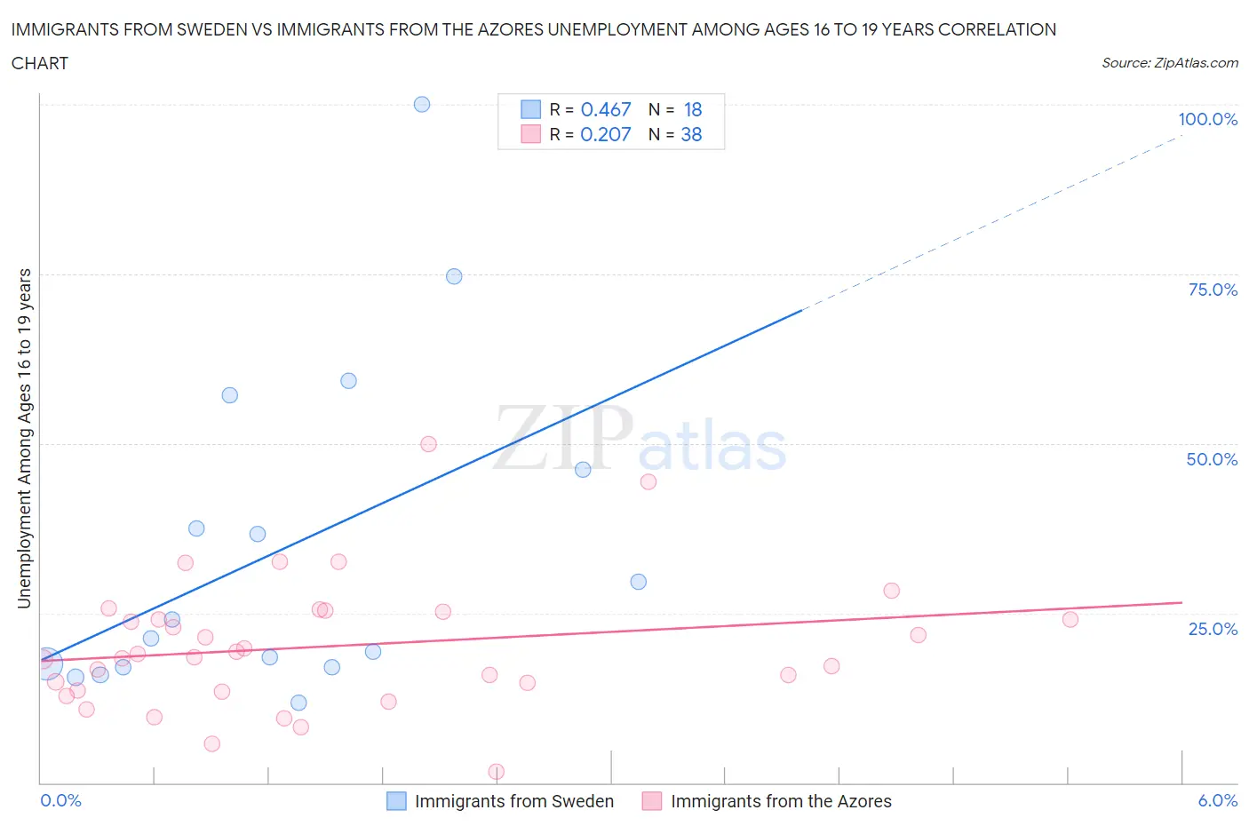 Immigrants from Sweden vs Immigrants from the Azores Unemployment Among Ages 16 to 19 years