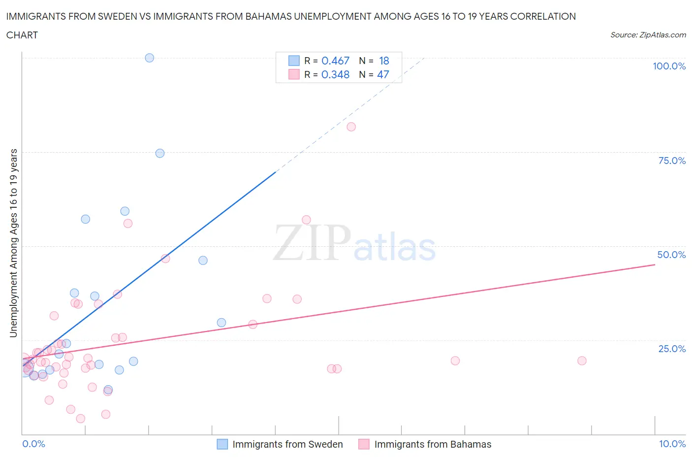 Immigrants from Sweden vs Immigrants from Bahamas Unemployment Among Ages 16 to 19 years