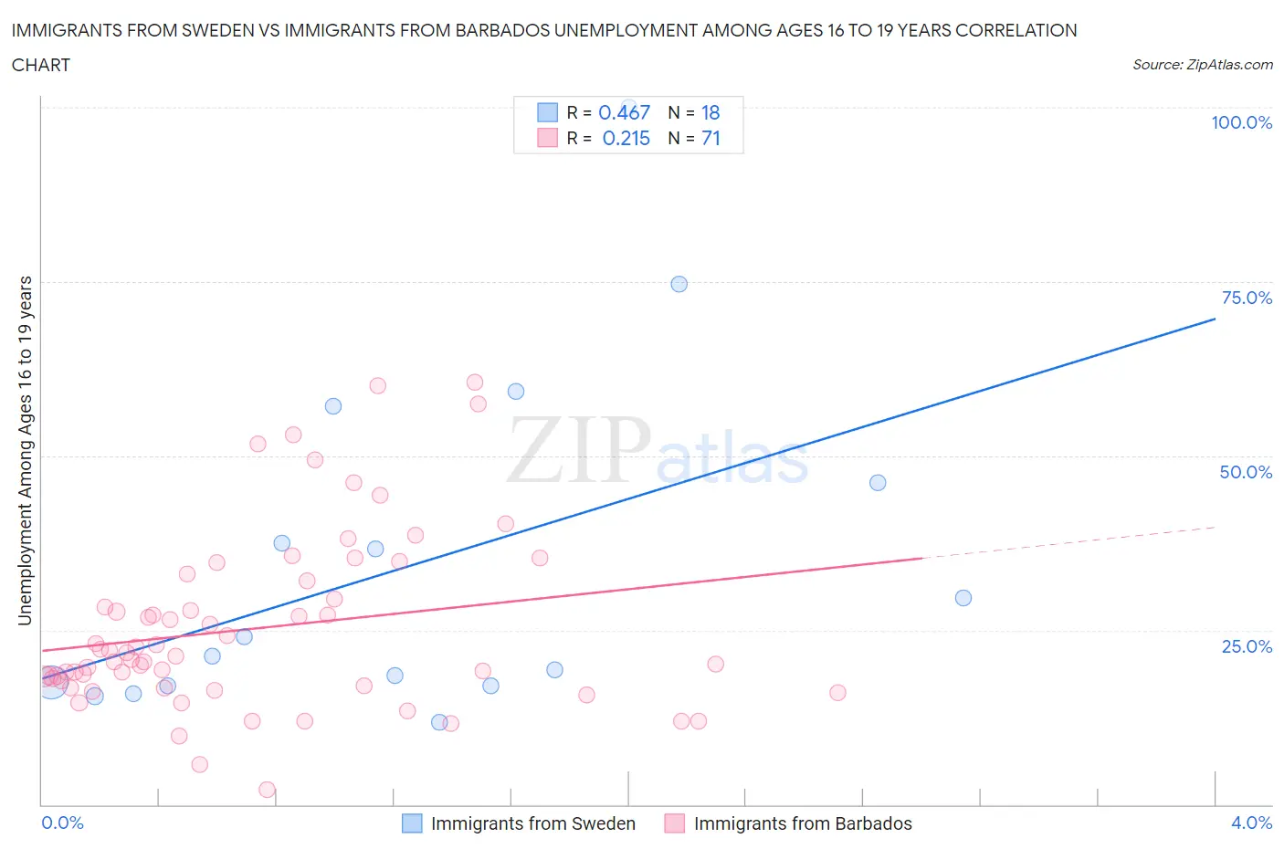 Immigrants from Sweden vs Immigrants from Barbados Unemployment Among Ages 16 to 19 years
