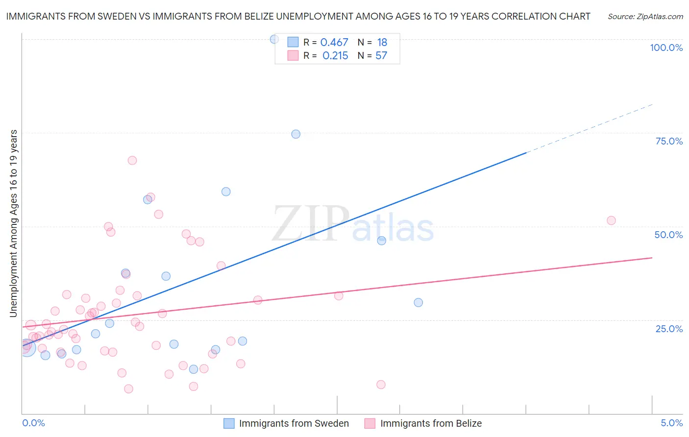 Immigrants from Sweden vs Immigrants from Belize Unemployment Among Ages 16 to 19 years