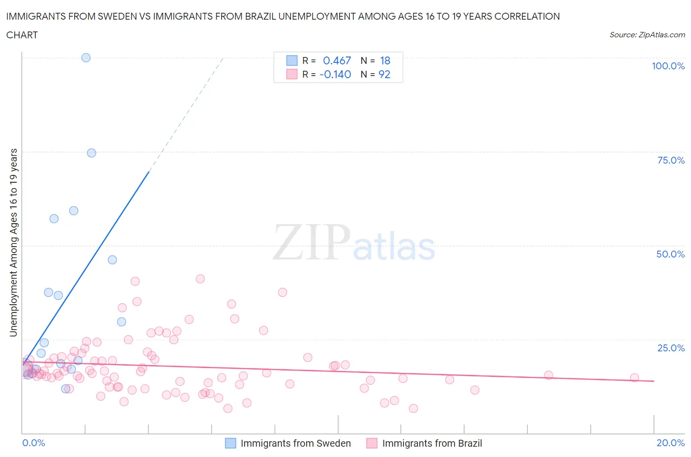 Immigrants from Sweden vs Immigrants from Brazil Unemployment Among Ages 16 to 19 years