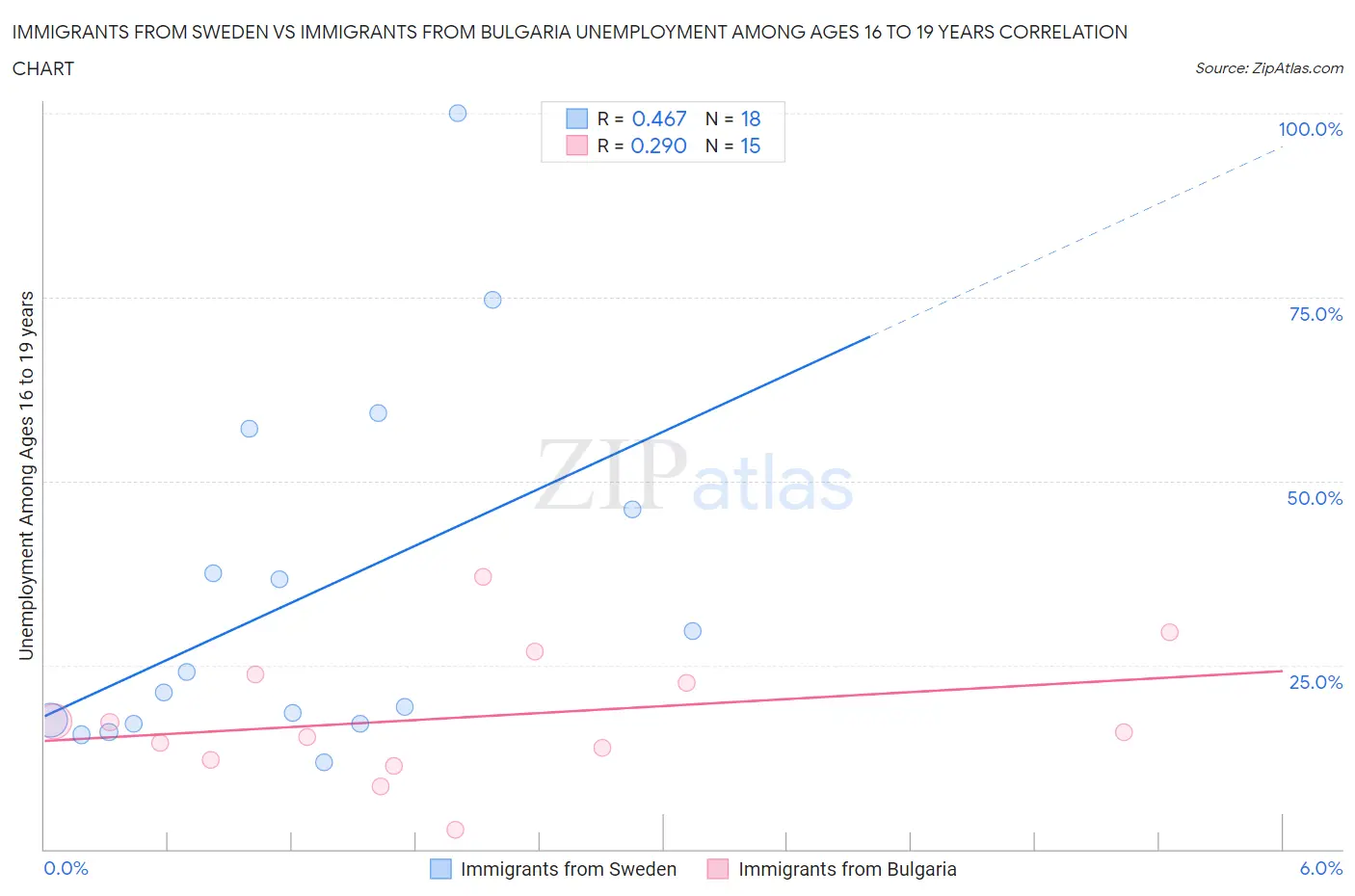 Immigrants from Sweden vs Immigrants from Bulgaria Unemployment Among Ages 16 to 19 years