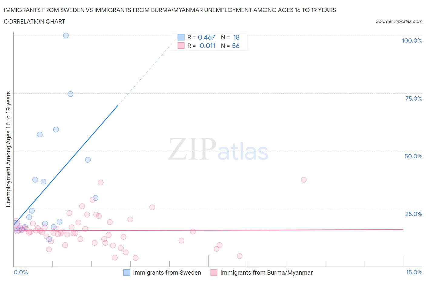 Immigrants from Sweden vs Immigrants from Burma/Myanmar Unemployment Among Ages 16 to 19 years