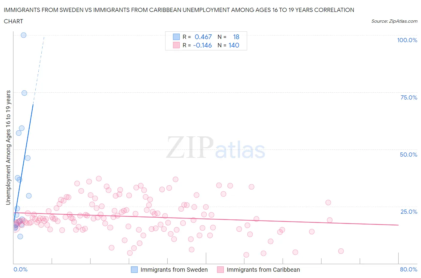 Immigrants from Sweden vs Immigrants from Caribbean Unemployment Among Ages 16 to 19 years