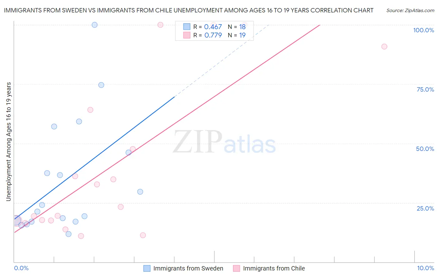 Immigrants from Sweden vs Immigrants from Chile Unemployment Among Ages 16 to 19 years