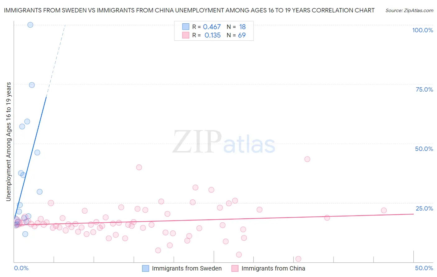 Immigrants from Sweden vs Immigrants from China Unemployment Among Ages 16 to 19 years