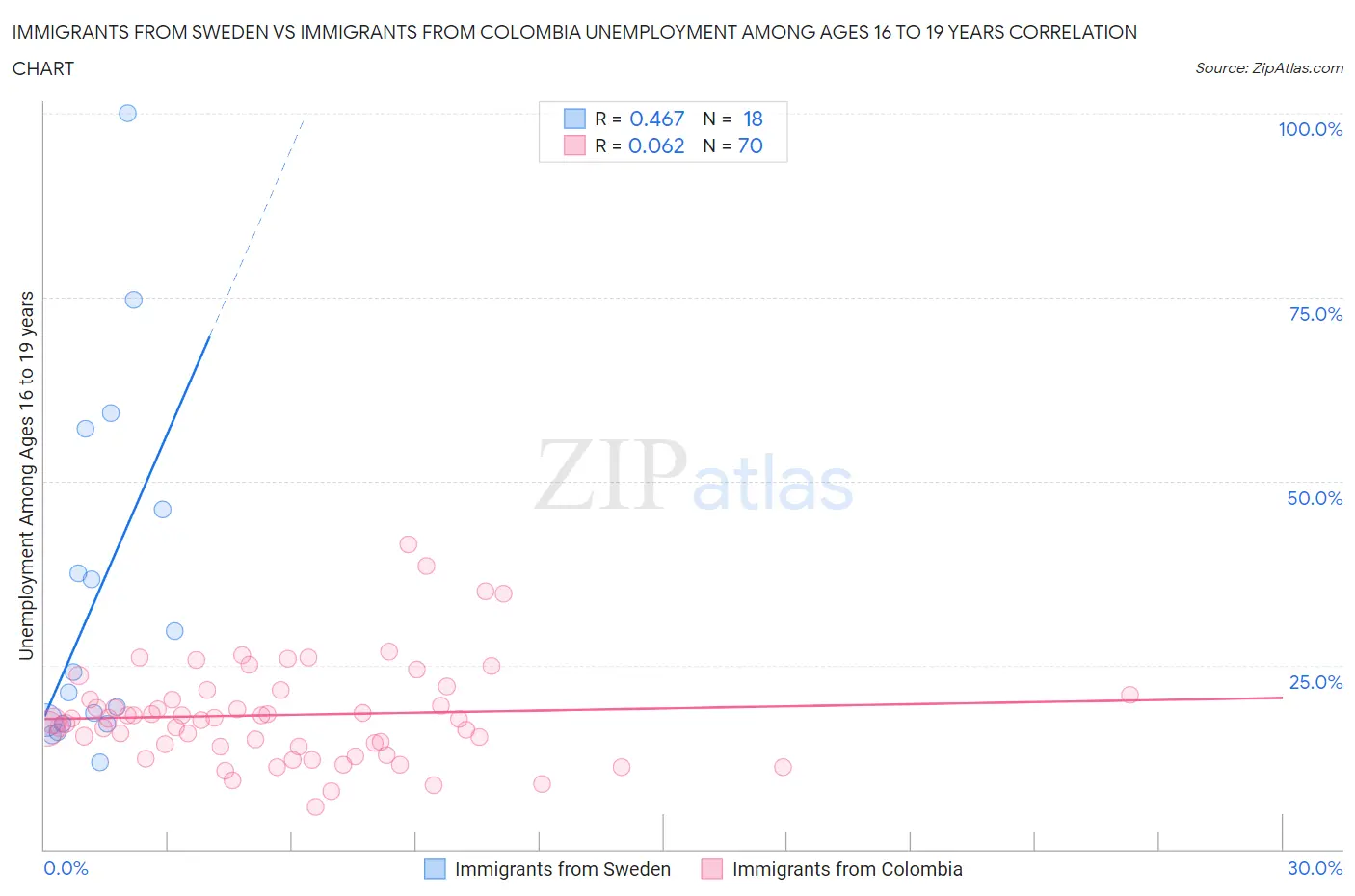 Immigrants from Sweden vs Immigrants from Colombia Unemployment Among Ages 16 to 19 years