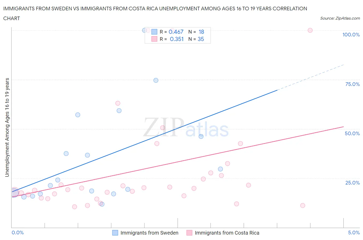 Immigrants from Sweden vs Immigrants from Costa Rica Unemployment Among Ages 16 to 19 years