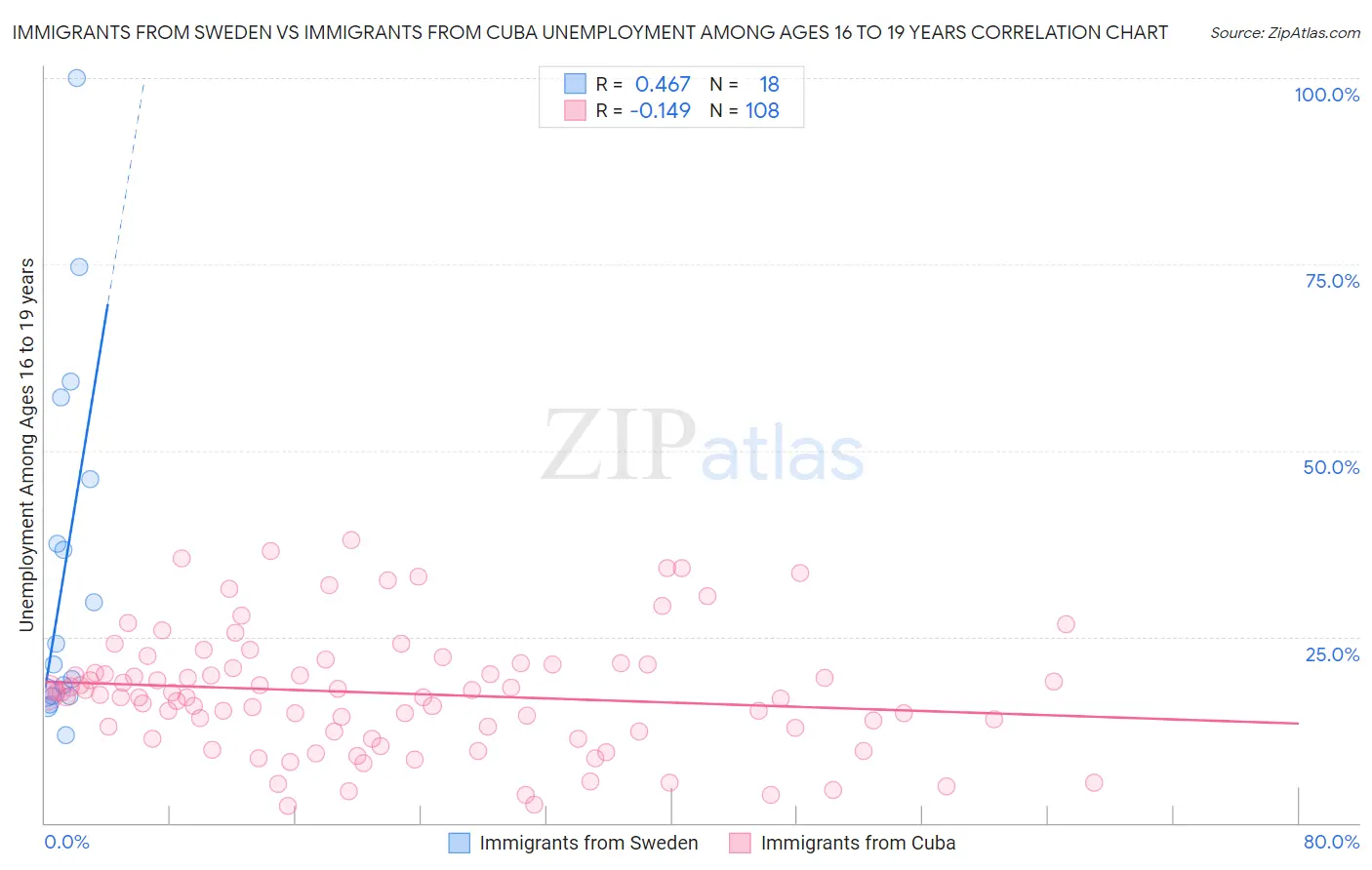 Immigrants from Sweden vs Immigrants from Cuba Unemployment Among Ages 16 to 19 years