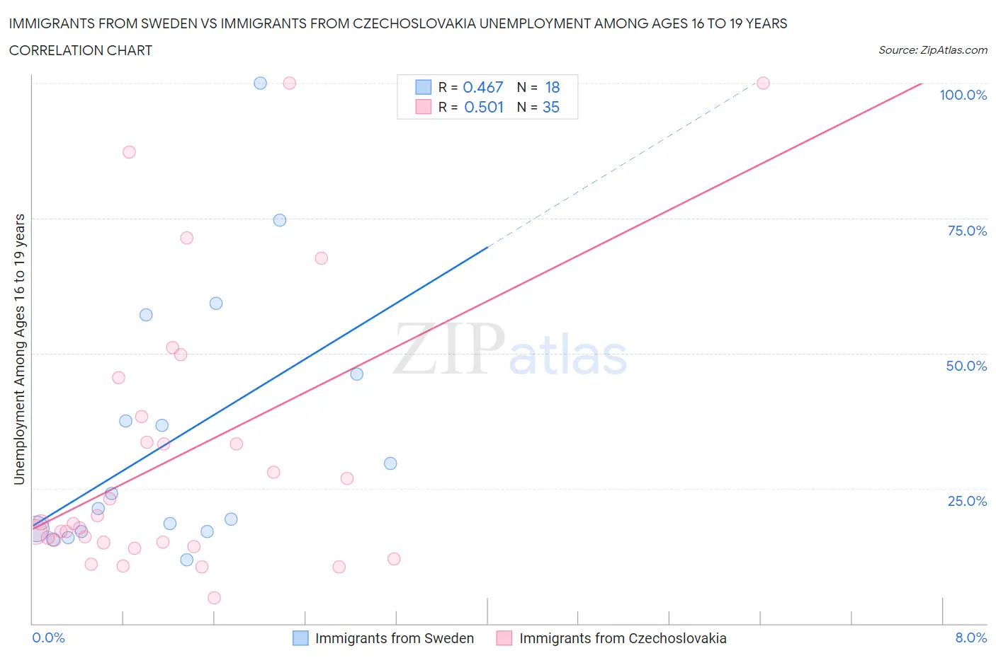 Immigrants from Sweden vs Immigrants from Czechoslovakia Unemployment Among Ages 16 to 19 years