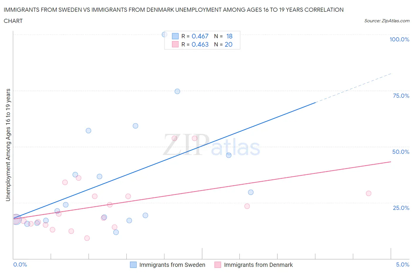 Immigrants from Sweden vs Immigrants from Denmark Unemployment Among Ages 16 to 19 years
