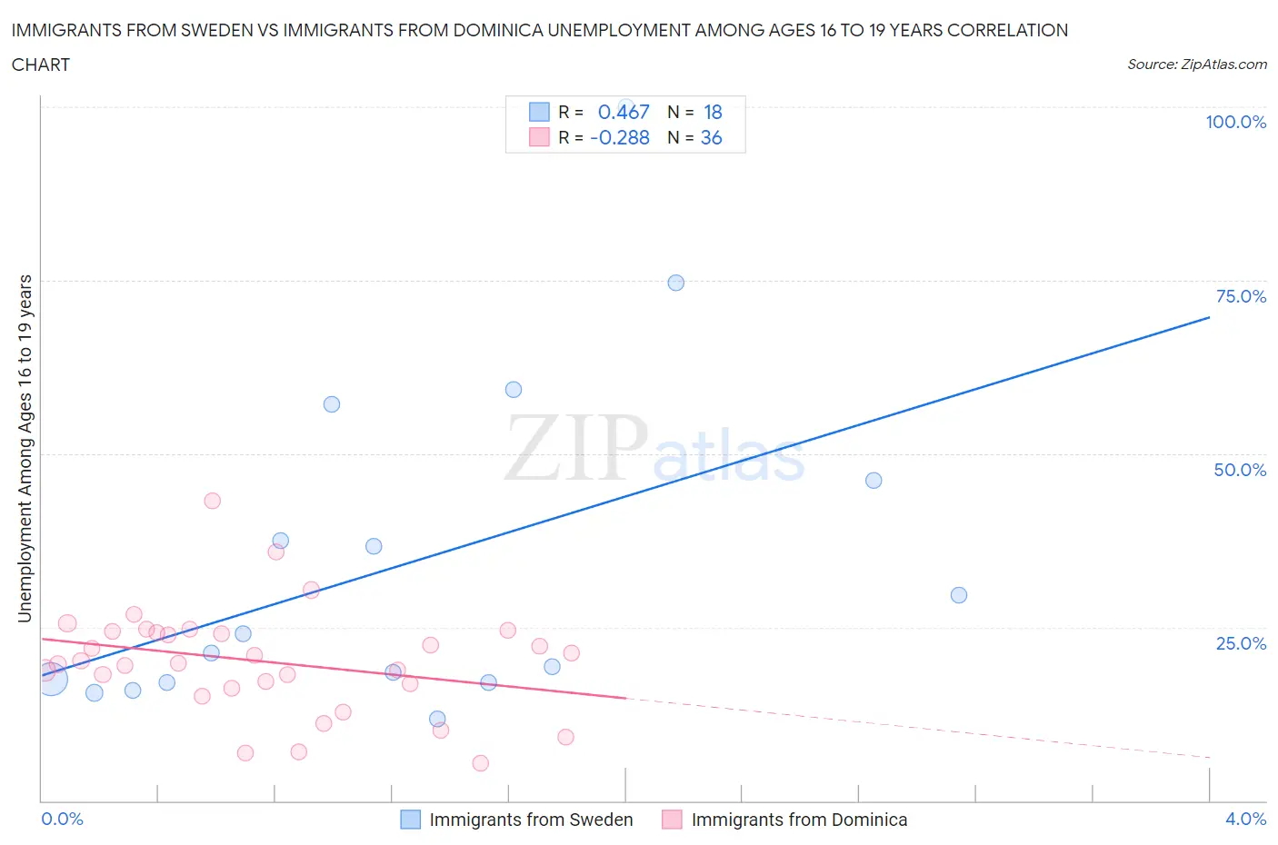 Immigrants from Sweden vs Immigrants from Dominica Unemployment Among Ages 16 to 19 years