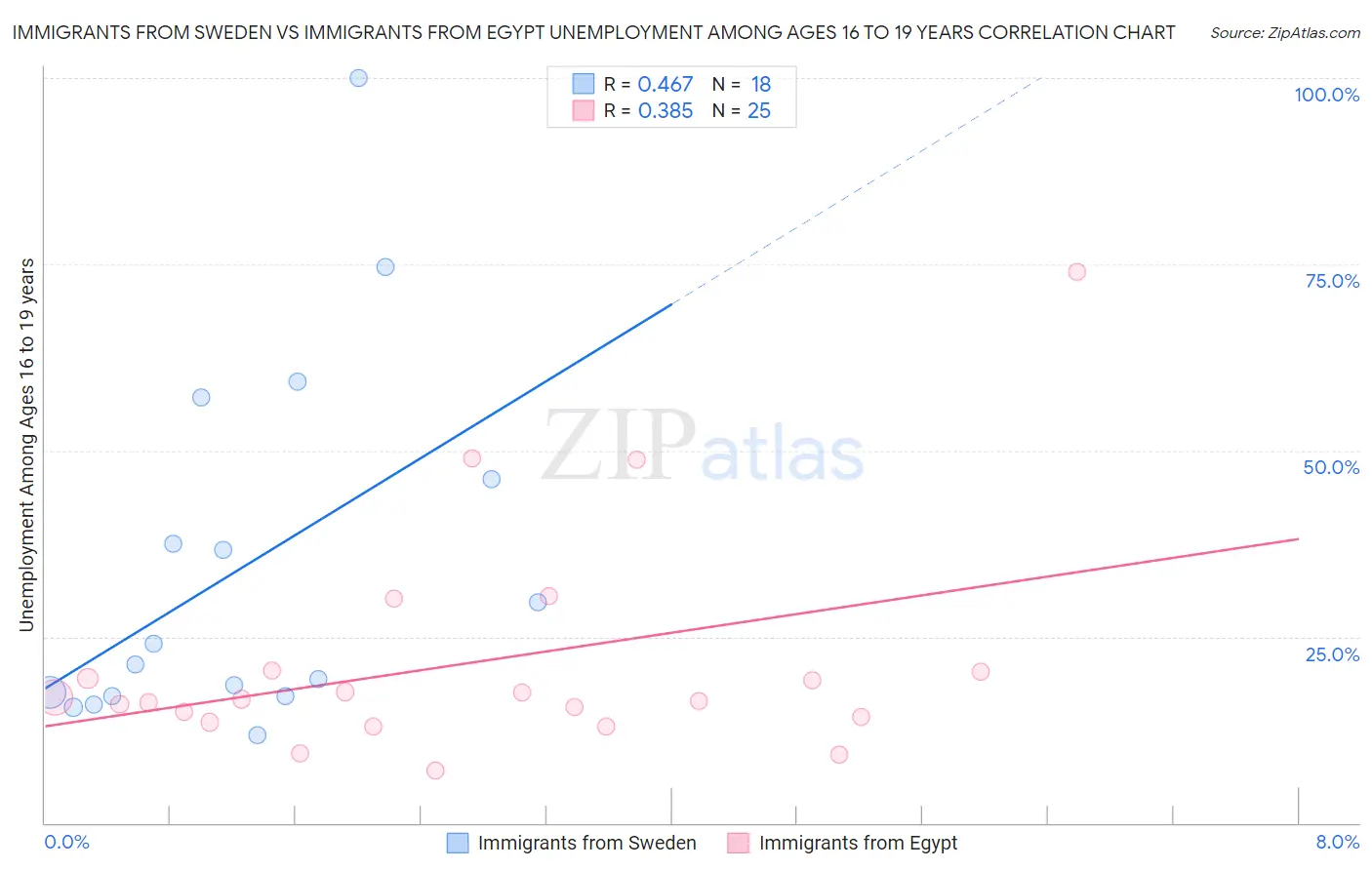 Immigrants from Sweden vs Immigrants from Egypt Unemployment Among Ages 16 to 19 years