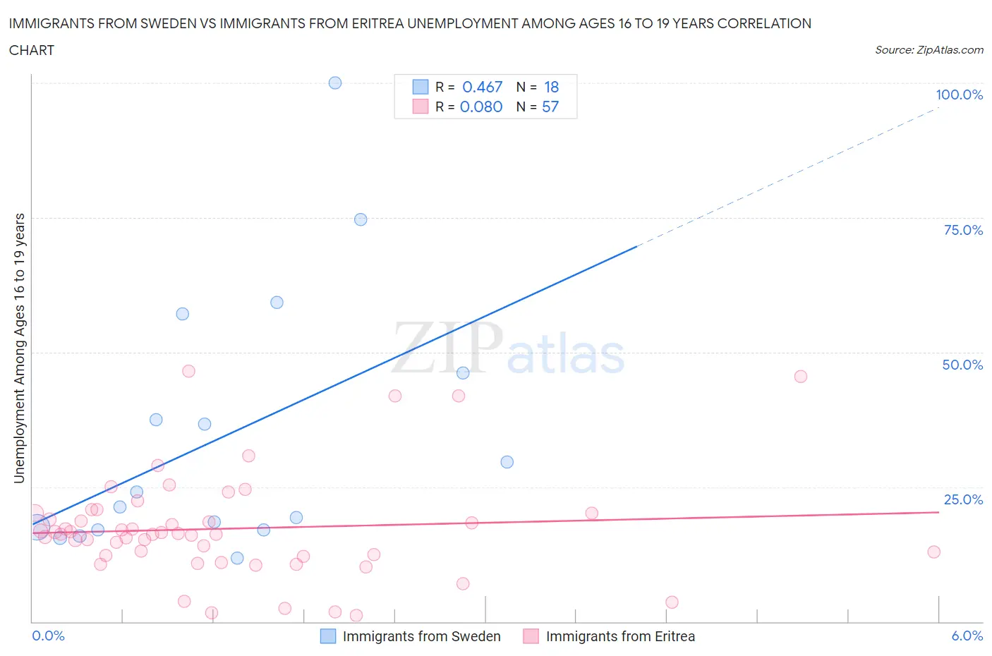 Immigrants from Sweden vs Immigrants from Eritrea Unemployment Among Ages 16 to 19 years
