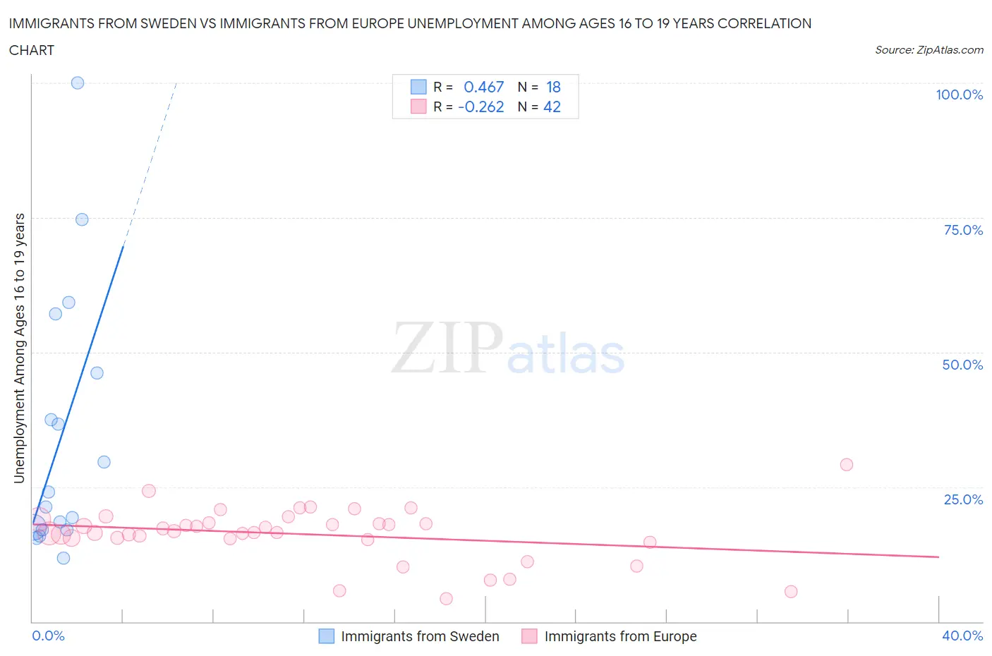 Immigrants from Sweden vs Immigrants from Europe Unemployment Among Ages 16 to 19 years