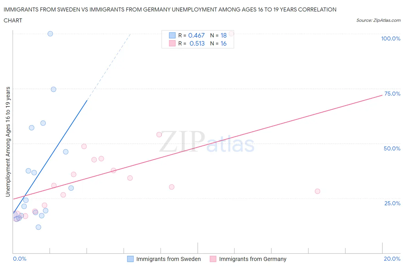 Immigrants from Sweden vs Immigrants from Germany Unemployment Among Ages 16 to 19 years