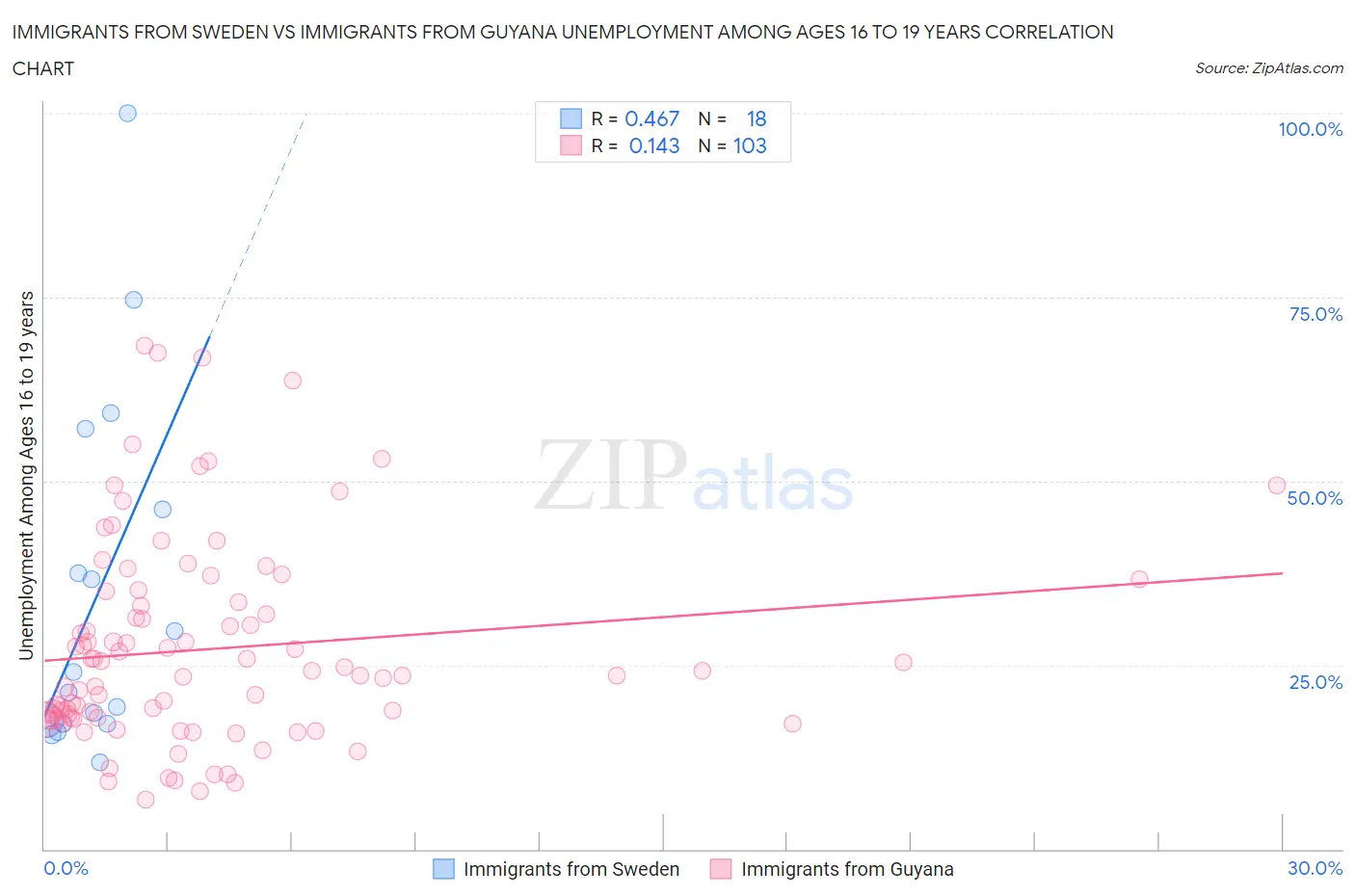 Immigrants from Sweden vs Immigrants from Guyana Unemployment Among Ages 16 to 19 years