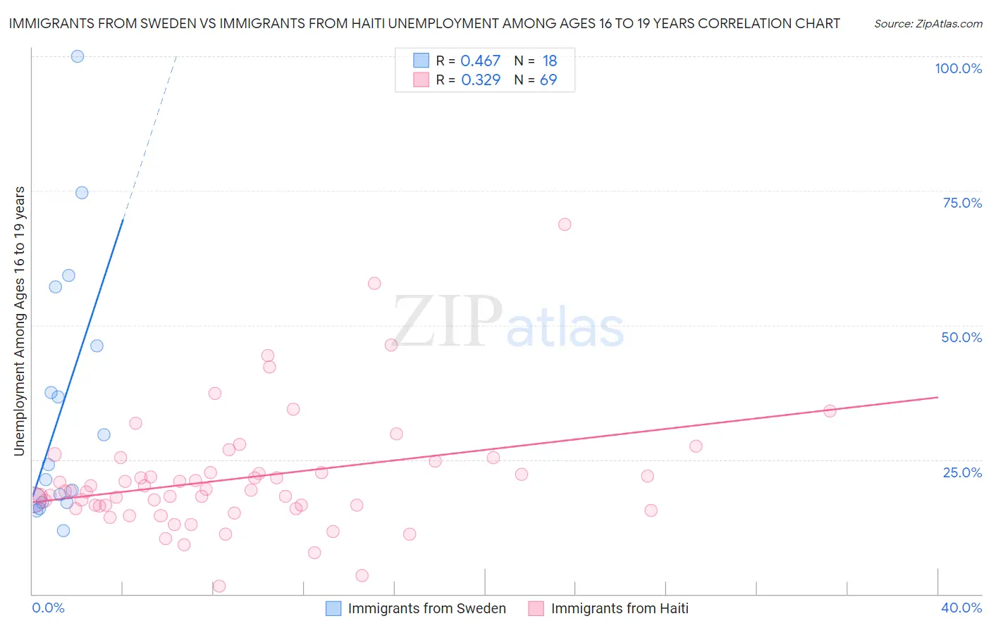 Immigrants from Sweden vs Immigrants from Haiti Unemployment Among Ages 16 to 19 years