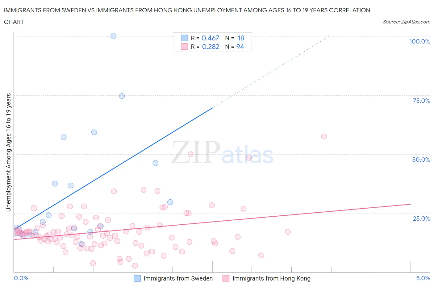 Immigrants from Sweden vs Immigrants from Hong Kong Unemployment Among Ages 16 to 19 years