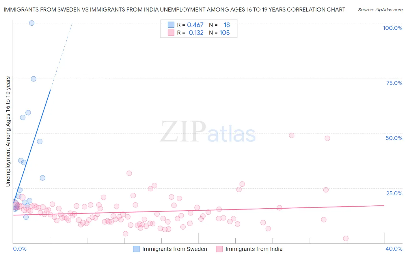 Immigrants from Sweden vs Immigrants from India Unemployment Among Ages 16 to 19 years