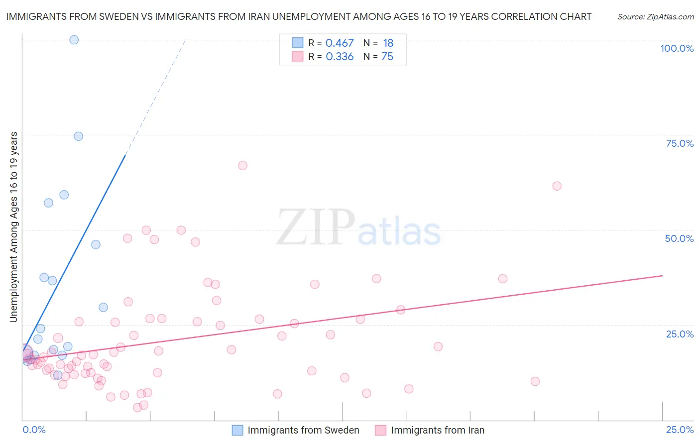 Immigrants from Sweden vs Immigrants from Iran Unemployment Among Ages 16 to 19 years