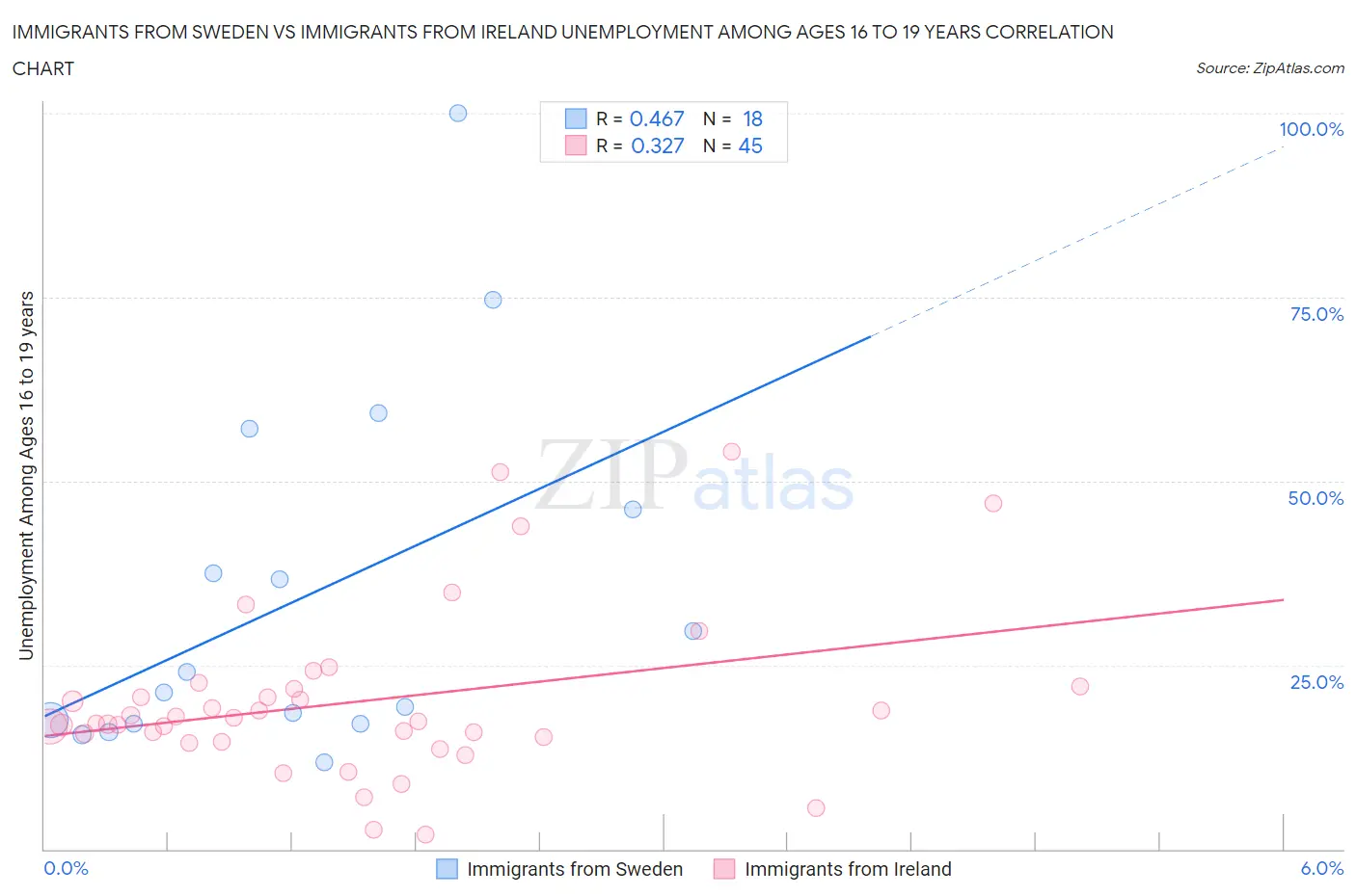 Immigrants from Sweden vs Immigrants from Ireland Unemployment Among Ages 16 to 19 years