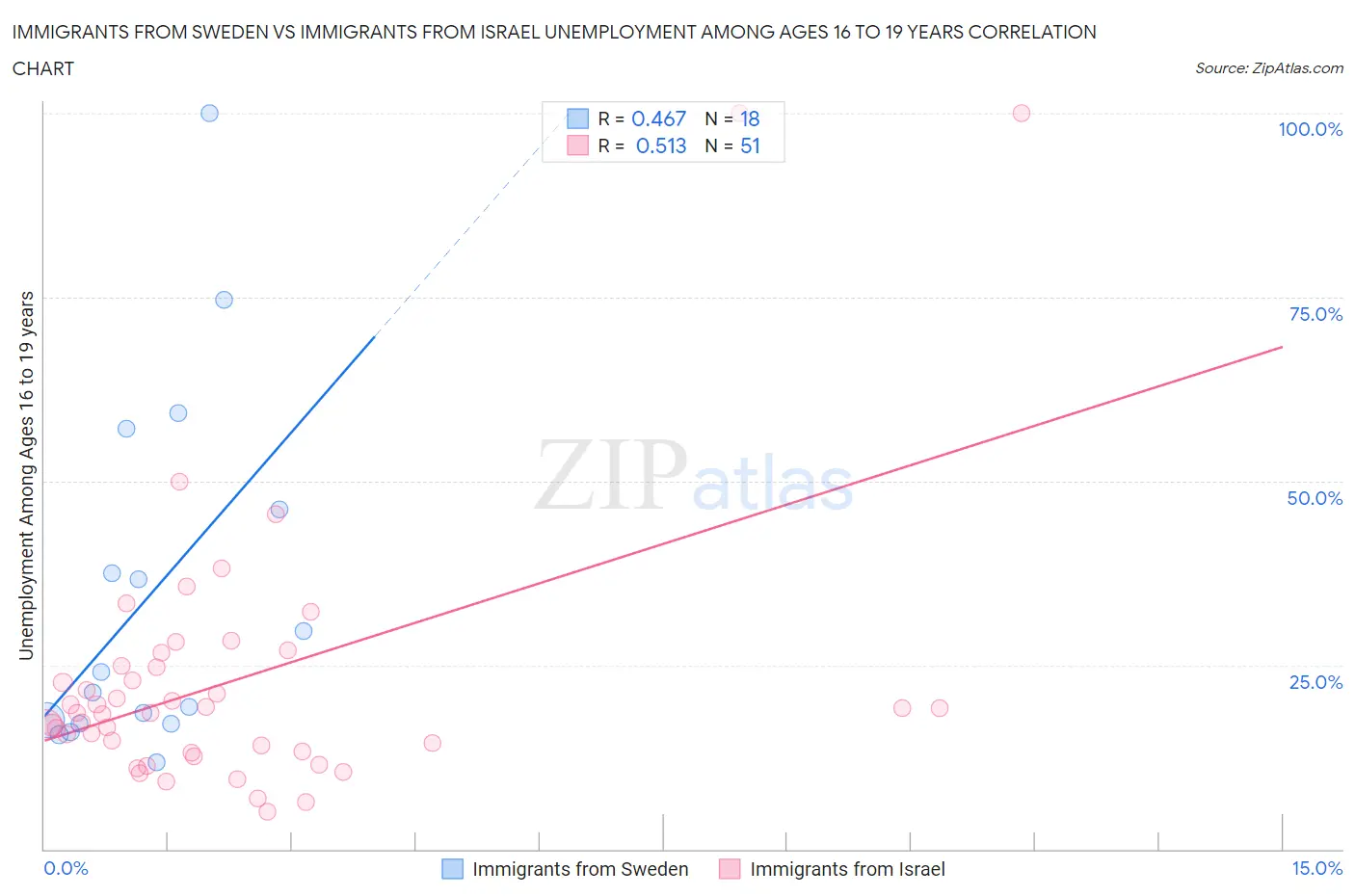 Immigrants from Sweden vs Immigrants from Israel Unemployment Among Ages 16 to 19 years