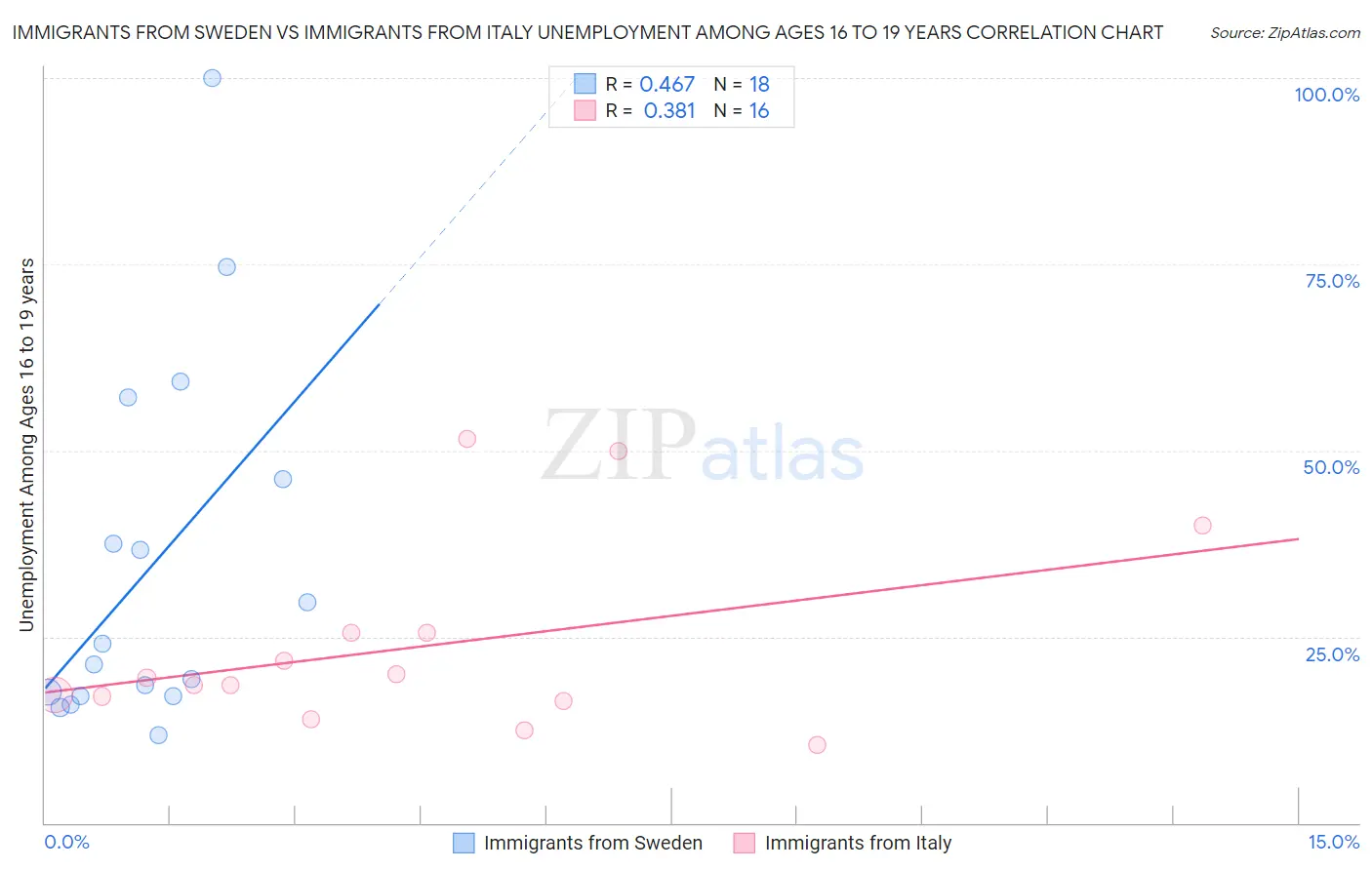 Immigrants from Sweden vs Immigrants from Italy Unemployment Among Ages 16 to 19 years