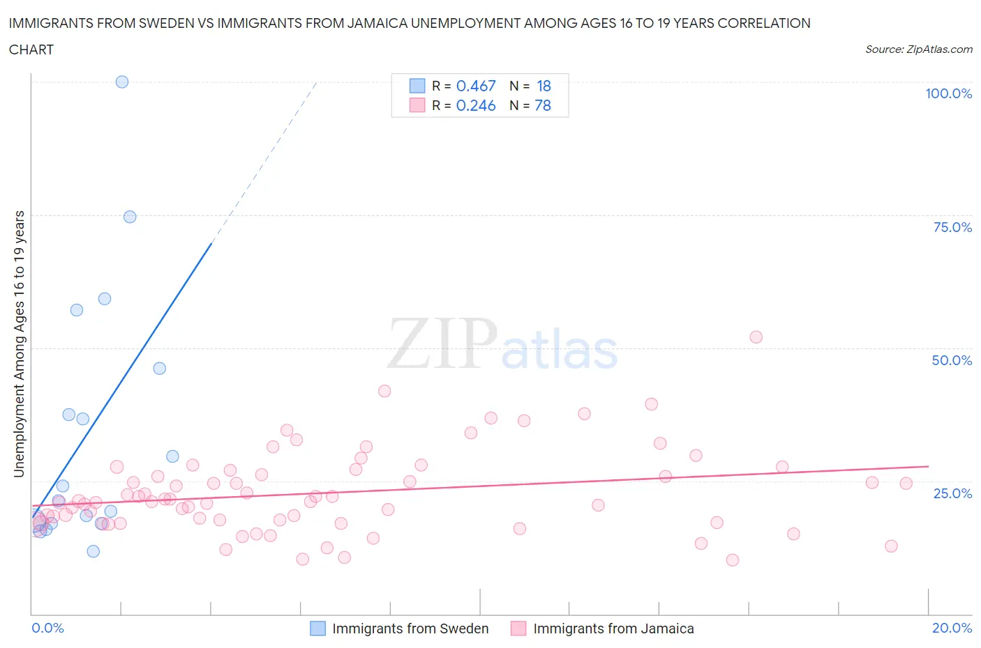 Immigrants from Sweden vs Immigrants from Jamaica Unemployment Among Ages 16 to 19 years