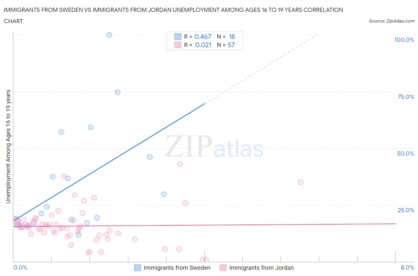 Immigrants from Sweden vs Immigrants from Jordan Unemployment Among Ages 16 to 19 years
