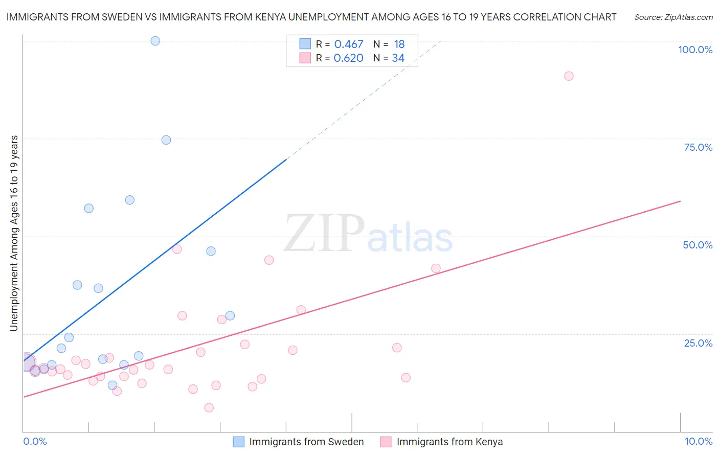 Immigrants from Sweden vs Immigrants from Kenya Unemployment Among Ages 16 to 19 years