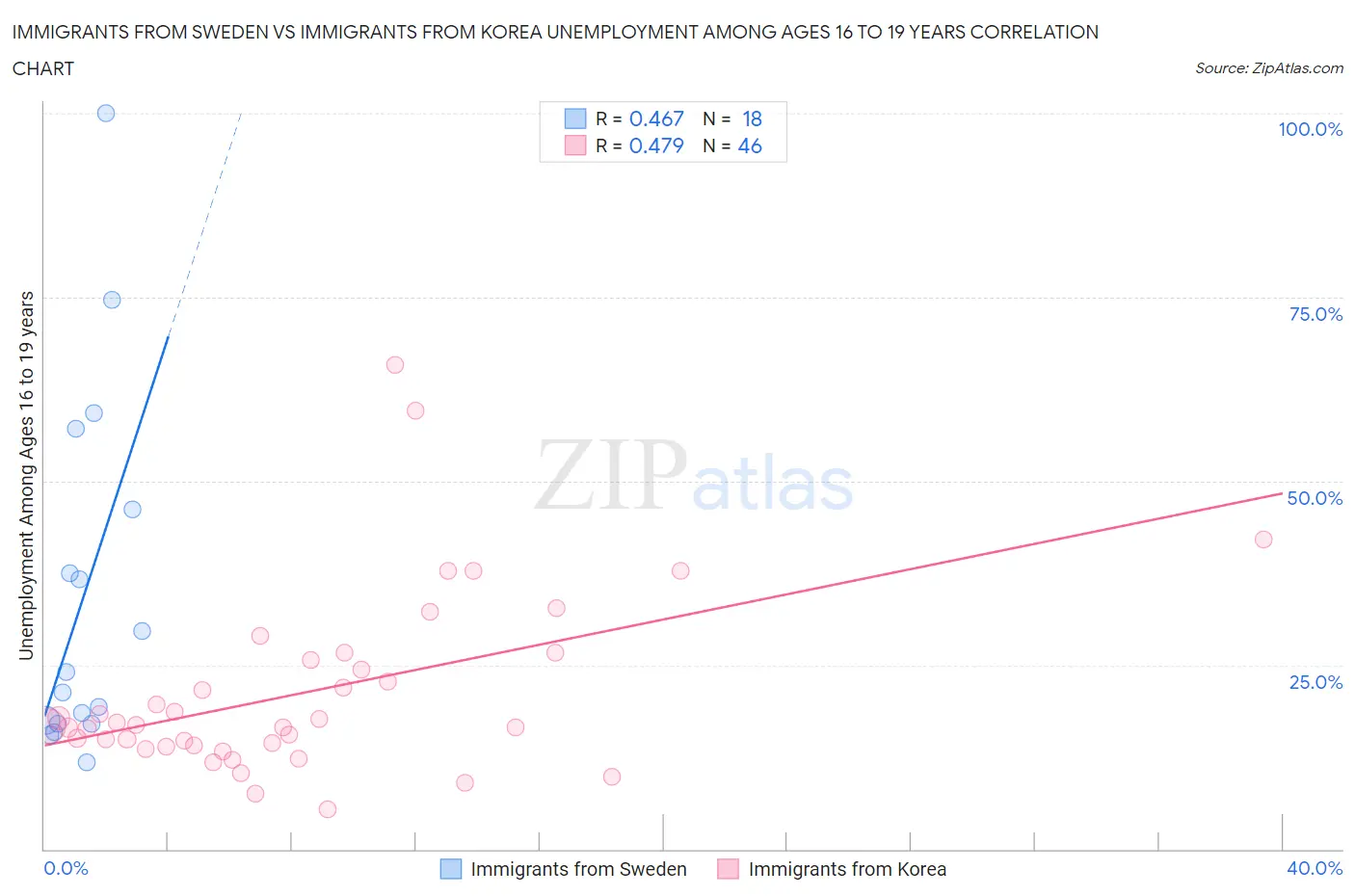 Immigrants from Sweden vs Immigrants from Korea Unemployment Among Ages 16 to 19 years