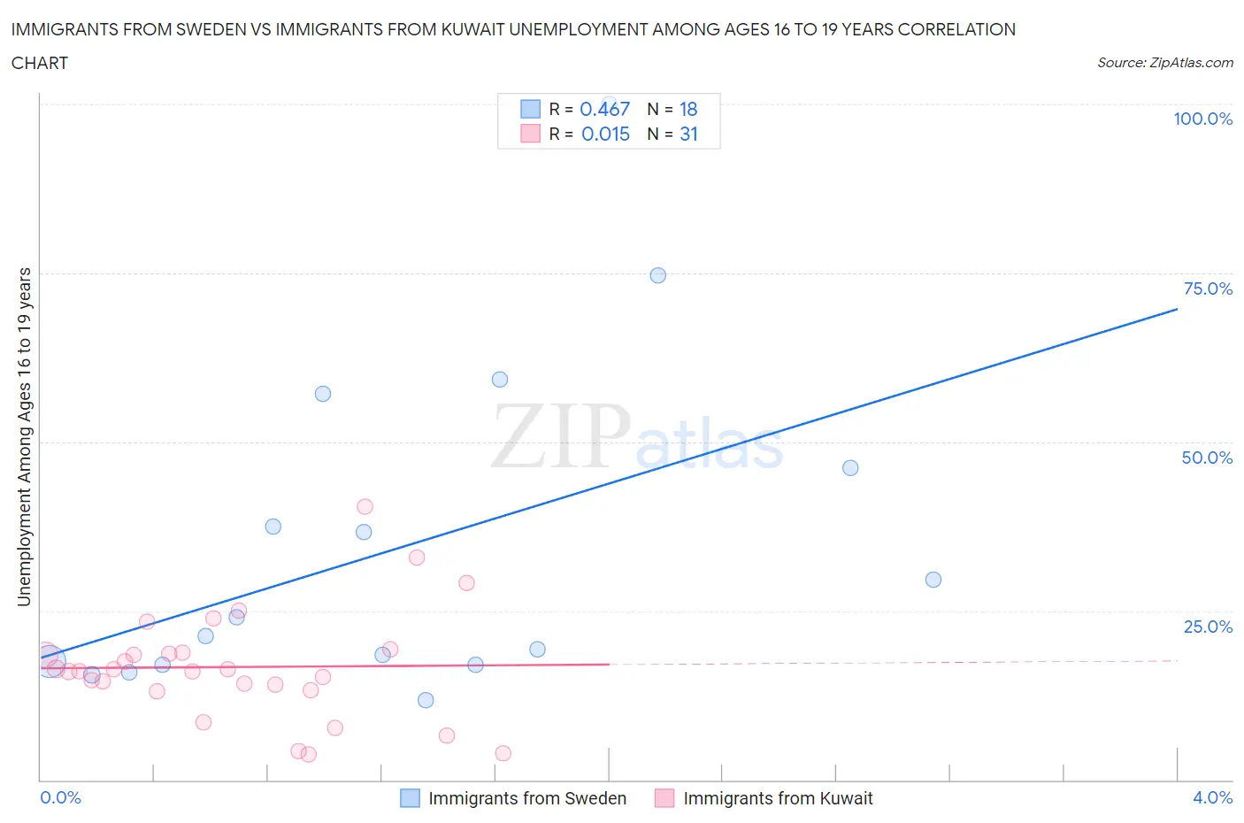 Immigrants from Sweden vs Immigrants from Kuwait Unemployment Among Ages 16 to 19 years