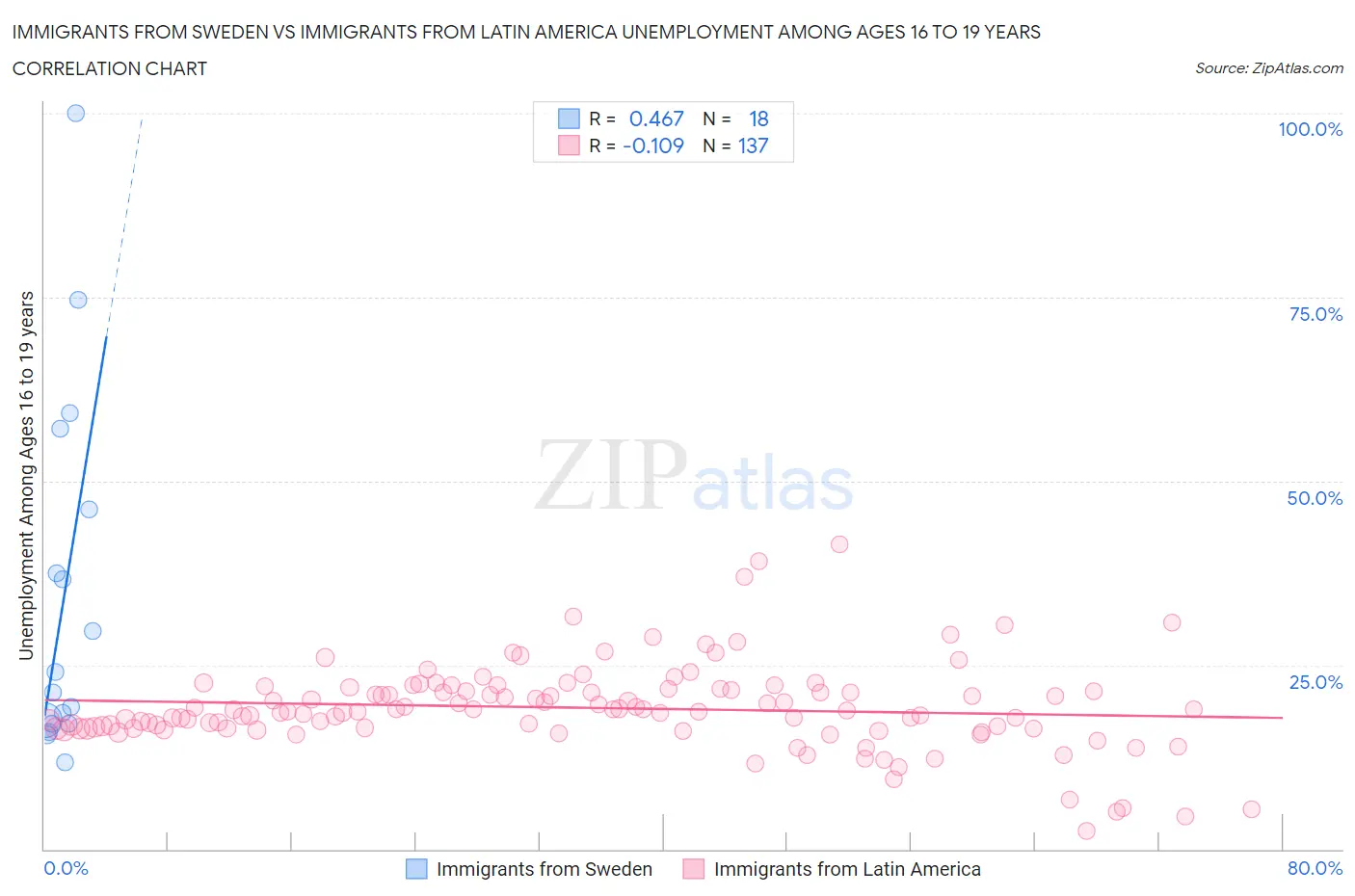 Immigrants from Sweden vs Immigrants from Latin America Unemployment Among Ages 16 to 19 years